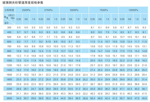 玻璃鋼夾砂管壁厚標(biāo)準(zhǔn) 玻璃鋼夾砂管壁厚標(biāo)準(zhǔn)